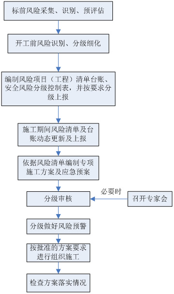 工程局三航局二公司工程项目风险分级管控办法