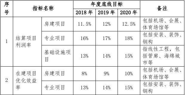 工程E局低成本运营战略实施方案