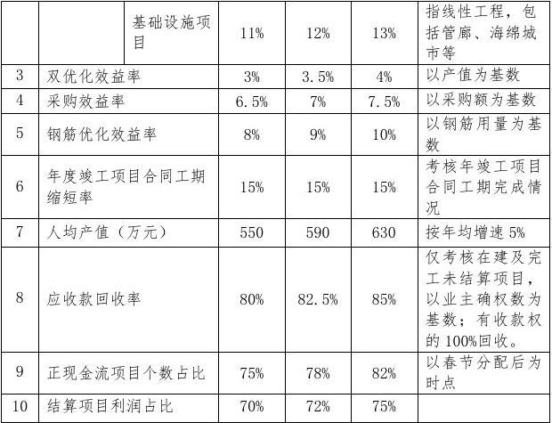 工程E局低成本运营战略实施方案