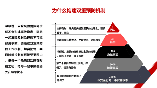 企业构建双重预防机制培训PPT（111页）_05